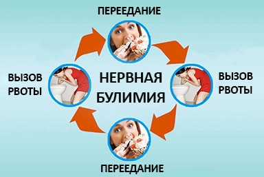 Лечение булимии в Сармаково